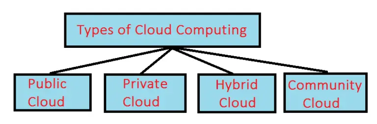 cloud computing kya hai in hindi